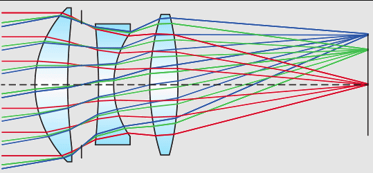 Aspheric Optics Processing